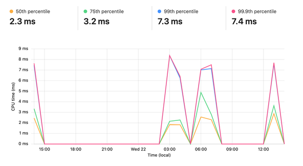 Using Rust Cloudflare Workers: Test Route: C P U time. Chart showing C P U time, 50th percentile is 2.3 ms 75th percentile is 3.2 ms, 99th percentile is 7.3 ms, 99.9th percentile is 7.4ms. Enter passphrase (empty for no passphrase):  Enter same passphrase again:  .  Paths to the public and private keys in ~/.ssh folder are also shown.