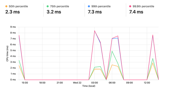 Using Rust Cloudflare Workers: Test Route: C P U time. Chart showing C P U time, 50th percentile is 2.3 ms 75th percentile is 3.2 ms, 99th percentile is 7.3 ms, 99.9th percentile is 7.4ms. Enter passphrase (empty for no passphrase): Enter same passphrase again: . Paths to the public and private keys in ~/.ssh folder are also shown.